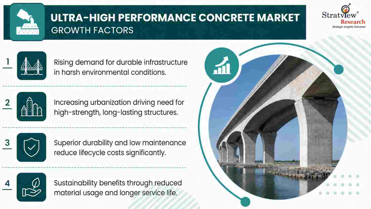 Ultra-High Performance Concrete Market Drivers